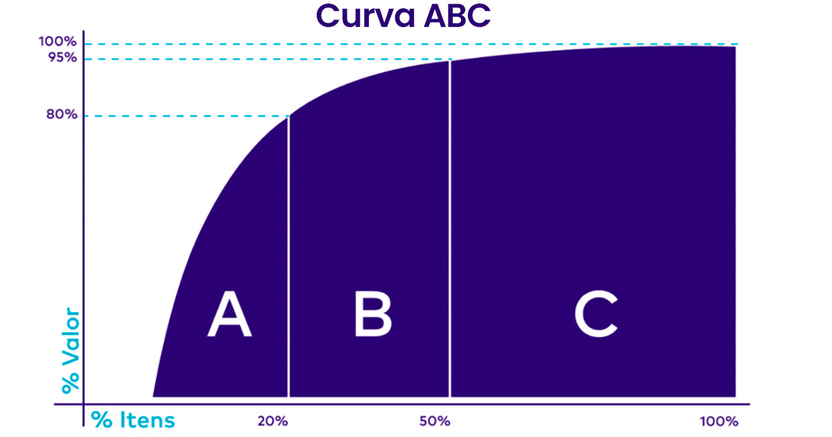 Como usar a curva ABC de produtos de higiene no estoque?